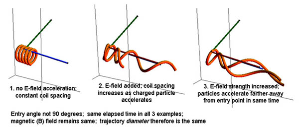 trajectories of charge in E & B fields