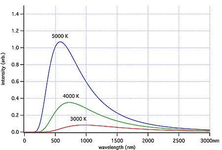 blackbody radiation chart