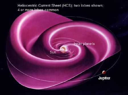 Heliocentric current sheet