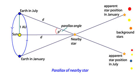 parallax diagram