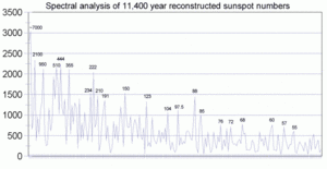 Spectrum of 11,400 year &quot;reconstructed sunspot numbers&quot; series.