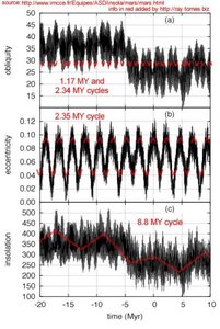 Mars orbital parameters variation cycles
