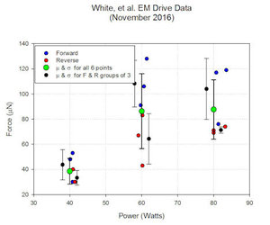 calculated error bars (1 sigma) on EM drive experiment