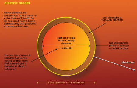 Electric Sun