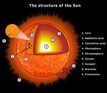 The structure of the Sun