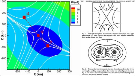 Left: Magnetic field lines around a magnetic null observed by Cluster.
											Image credit: He, J.-S. et al.
											Right: Figures 1 & 2 from Real Properties of Magnetic Fields in the Cosmos.
											Image credit: Don Scott. 