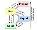 Four states or phases of matter , and the transitions between them.  Note the similarity to the early Greek "primary elements" of Earth, water, air and fire.  It is clear that plasma is the state with the highest energy content. Open question: from where in space does this energy come?  Image credit:  Wikimedia Commons