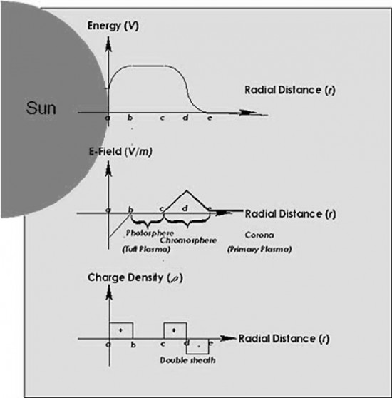 Energy, electric field strength, and charge density as a function of radial distance from the Sun's surface