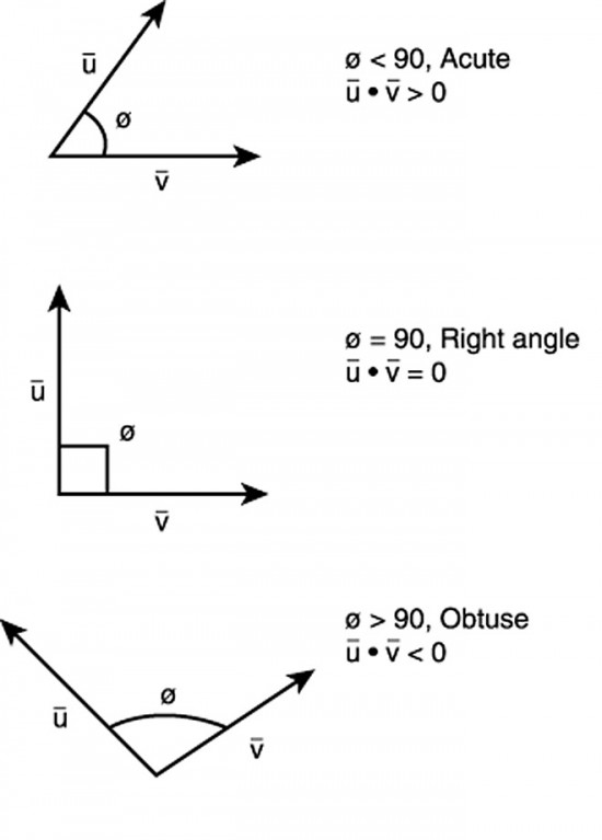 Angle Between Two Vectors