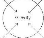 Represents the gravity of each atom