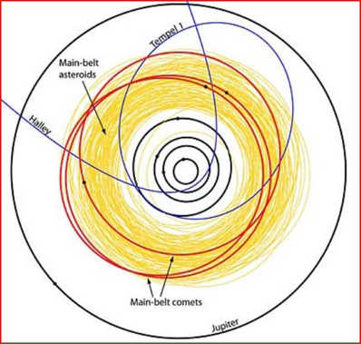 Diagram of orbits of asteroids and three main belt comets