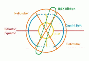 Heliotube 3A.gif (32.14 KiB) Viewed 19103 times Galactic Coordinates looking toward 270 degrees longitude. For illustrative purposes only, not to scale.