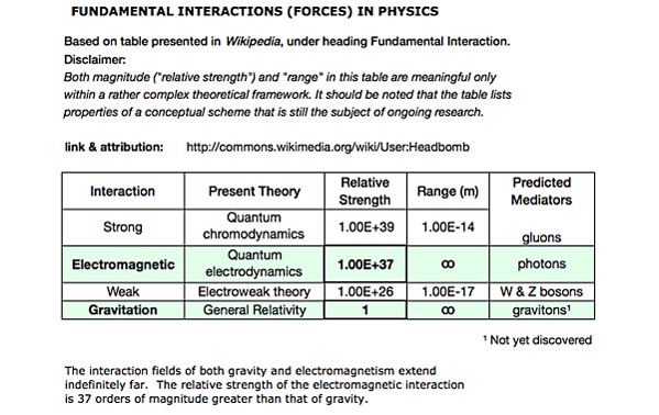 Domingos - Trocar ideias s/ teoria do Universo Elétrico - Página 2 Four_forces_600x359