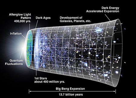 Domingos - Trocar ideias s/ teoria do Universo Elétrico - Página 2 Inflating_universe_450x324