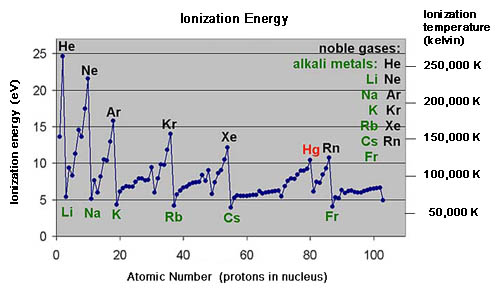 Domingos - Trocar ideias s/ teoria do Universo Elétrico - Página 2 Ionization_energy_500x294