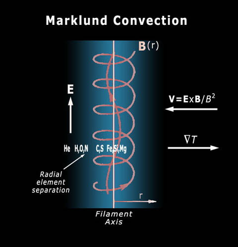 Domingos - Trocar ideias s/ teoria do Universo Elétrico Marklund_cnvctn_480x497