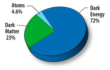 Domingos - Trocar ideias s/ teoria do Universo Elétrico Matter_pie_chart_450x286