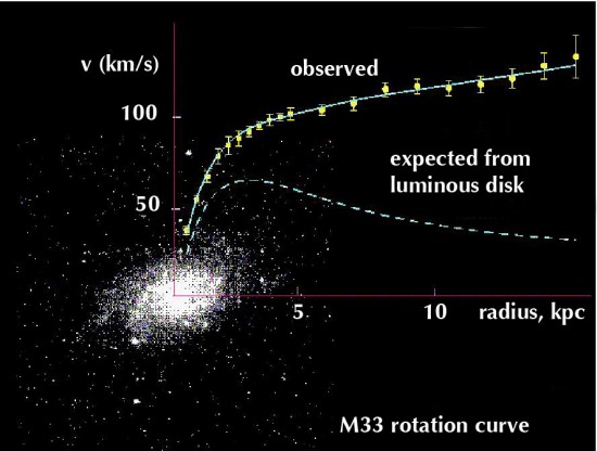 Domingos - Trocar ideias s/ teoria do Universo Elétrico - Página 2 M33-rotation-curve-550x416