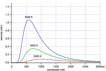 Domingos - Trocar ideias s/ teoria do Universo Elétrico - Página 2 Blackbody_radiation_450x304