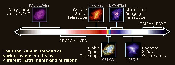 spectrum with corresponding Crab nebula images, NASA