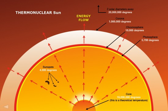 Schematic illustration of the Sun’s reverse temperature gradient