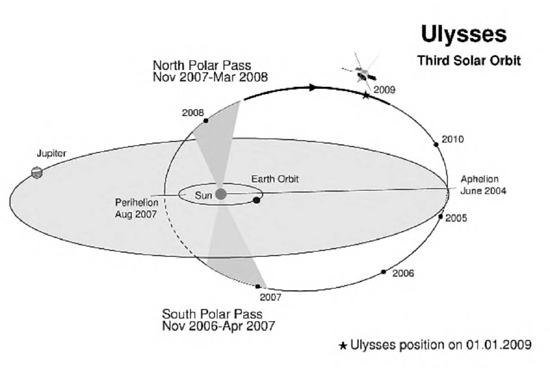 Ulysses orbital diagram around the Sun’s poles. Credit: NASA/ESA