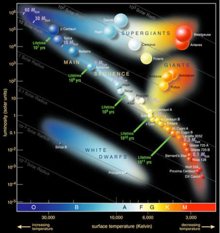 Space News -- H-R Graph