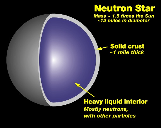 Space News -- Neutron_star_cross_section 550X440