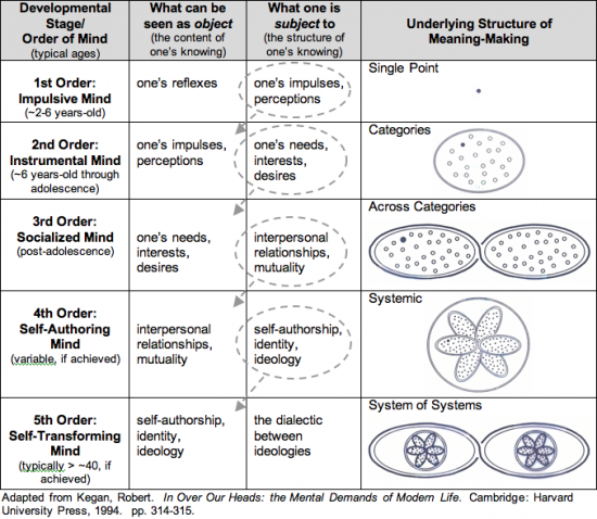 Thunderblog -- Chris Reeve subject-object relationships diagram